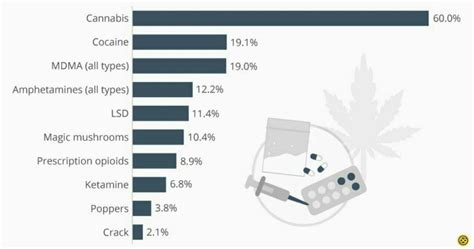 Infografía Del Día ¿cuáles Son Las Drogas Más Populares