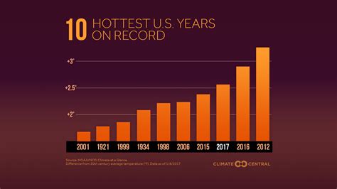 The 10 Hottest Us Years On Record Wxshift