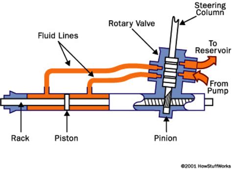 Car Power Steering Basics How Automotive Pump Works