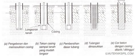 Posting selanjutnya mungkin akan sedikit berbeda dari sebelumnya, akan membahas sedikit tentang metode pelaksanaan. Jasa Bore Pile Bandung, 0812 8899 3338 - Kontraktor Bor ...