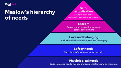 Maslows Hierarchy Of Needs File Uk