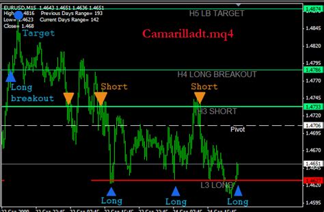 Advanced Profitable Forex Camarilla Pivot Points Indicator Mt4