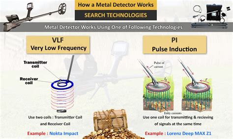 How A Metal Detector Works Best Gold And Metal Detectors