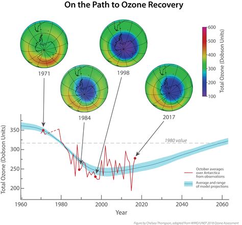 Noaa Csl 2020 News And Events World Ozone Day 2020 Marks 35 Years Of