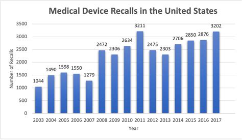 Return On Investment Through The Lens Of Medical Device Recalls
