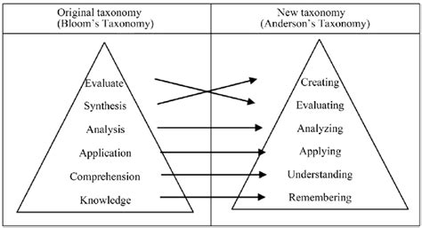 Blooms Taxonomy Left And The Revised Version By Anderson And