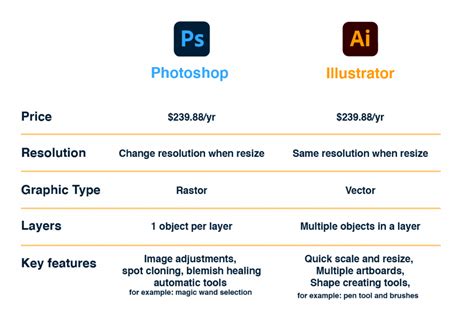 Adobe Illustrator Vs Photoshop Differences Explained