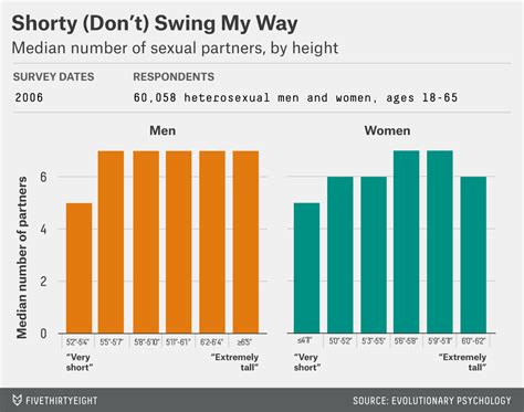 Very Short Men Have Fewer Sex Partners Fivethirtyeight
