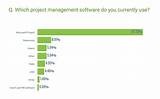 Pictures of Most Popular Project Management Software