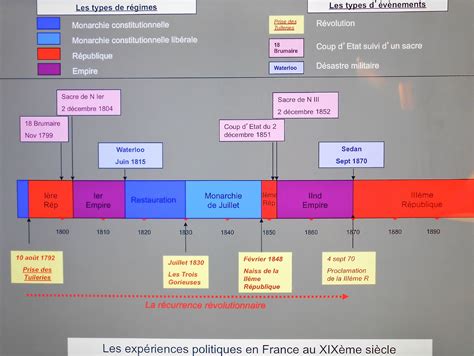 Régimes En France Depuis 1789 Chronologie Régimes Politiques Depuis