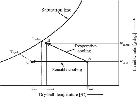 Comparison Between Evaporative And Sensible Cooling Process On A
