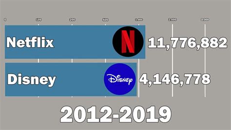 Netflix Vs Disney Plus Subscribers Is Disney Catching Up Do They Both