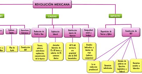Mapa Mental Revolução Mexicana