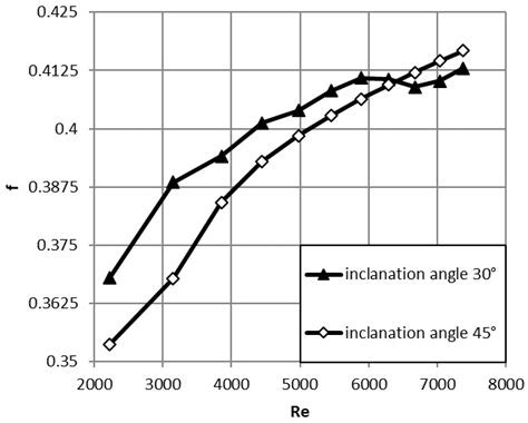 Comparison Of Friction Factor From Different Inclination Angle Analysis Download Scientific