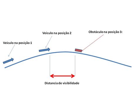 A Visibilidade Do Condutor é Influenciada Pela Via Principalmente