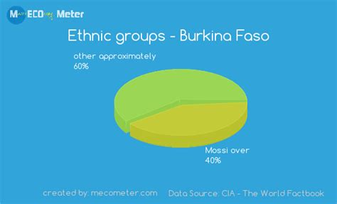 Demographics Of Burkina Faso