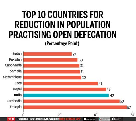 How India Powered Global Reduction In Open Defecation India News Times Of India