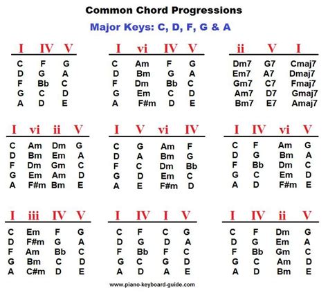 Piano Chord Progressions Major Keys Piano Chords Chart Music Theory