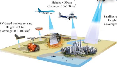 Remote Sensing Platforms Of Satellite Manned Aviation And Low Altitude