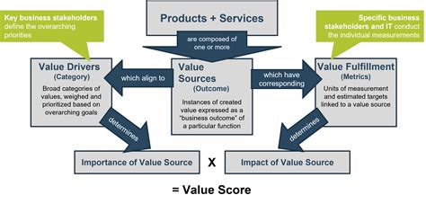 Build A Value Measurement Framework Info Tech Research Group