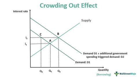 Crowding Out Effect What Is It Graph Example