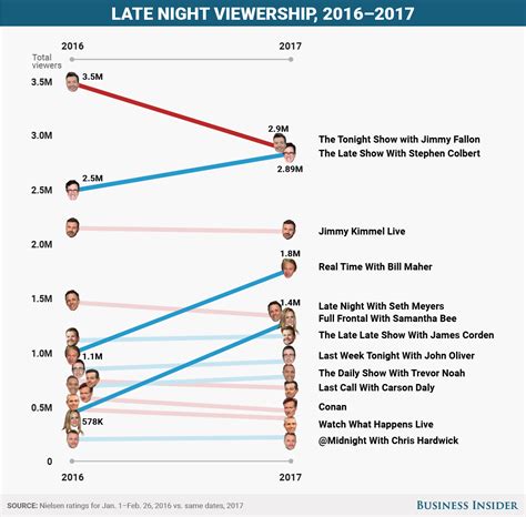 Late Night Tv Ratings