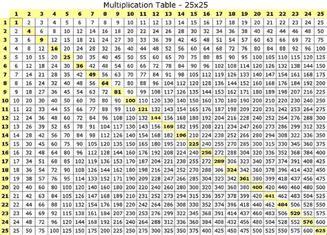 Multiplication Tables Printable Format Vaughns Summaries
