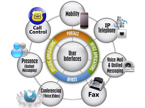 Unified Communication And Collaboration Bcc Solution Unified