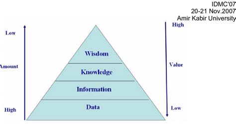 The DIKW Pyramid Model Download Scientific Diagram