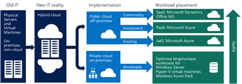 Microsoft It Part 1 Hybrid Cloud Strategy Microsoft Community Hub