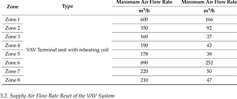 Maximum And Minimum Air Flow Rates Of A Vav Terminal Unit Download Table