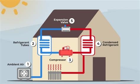 Top Reasons Why Heat Pumps Are A Sustainable Choice For Heating And