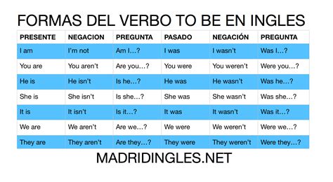 Formas Del Verbo To Be En Inglés Infografía Verbo To Be Verbo To Be