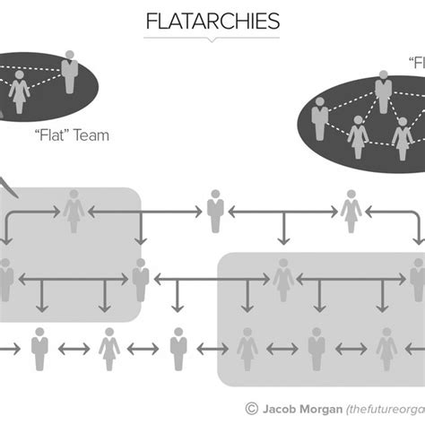 Flatarchies As Modelled By Jacob Morgan 2015 Download Scientific