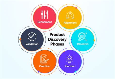 What Is Product Discovery A Step By Step Guide 2023