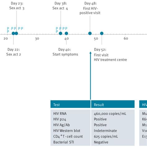 Timeline Of Reported Sex Acts Healthcare Events From Last Negative Download Scientific Diagram