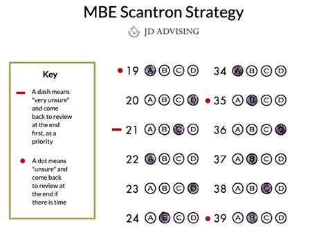 Topic 9 Mbe Timing Tips Including A Must Use Scantron Strategy Jd