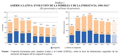 A Redução Da Pobreza Na América Latina Artigo De José Eustáquio Diniz Alves Ecodebate
