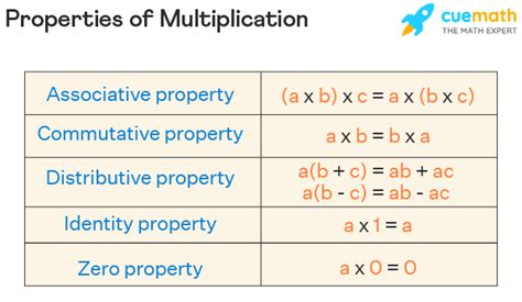 Properties Of Multiplication Definition Facts Examples Faqs