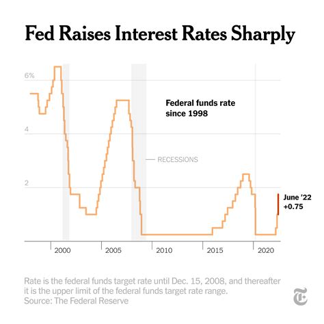 The New York Times On Twitter The Federal Reserve Raised Interest Rates By 075 The Biggest