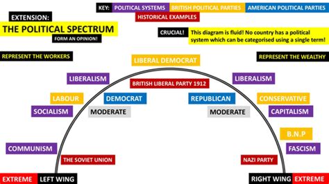 Political Spectrum Poster Teaching Resources