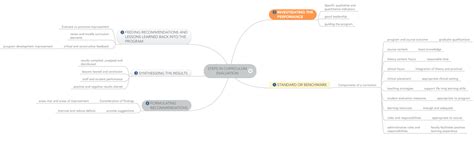 STEPS IN CURRICULUM EVALUATION MIND MAP - Regina's portfolio