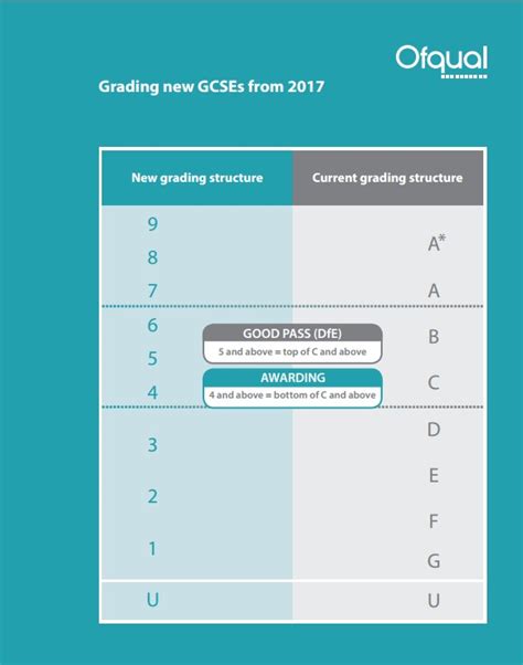Maybe you would like to learn more about one of these? The GCSE grading system explained | ParentInfo