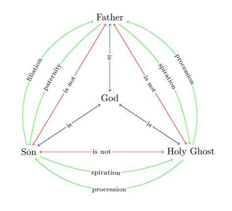 The 4 Relations Of The Trinity