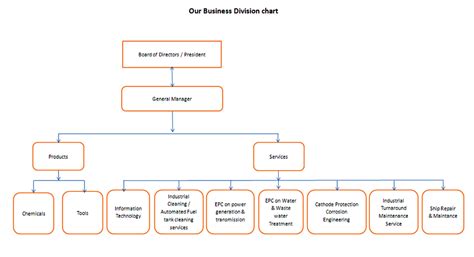 Automated Organization Chart Labb By Ag