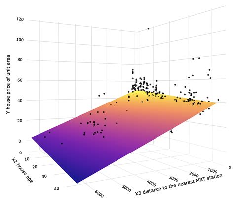 Linear Regression With Python Implementation Zdataset
