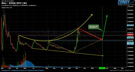 Find out the current bitcoin price in usd and other currencies. Bter DOGE/BTC Chart - Published on Coinigy.com on June ...