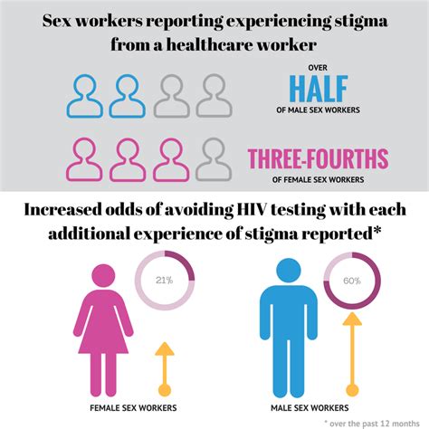 Stigma A Multiplier Of Hiv Risk And Prevalence