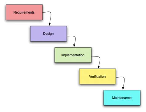 Top Sdlc Methodologies Phases Models And Advantages