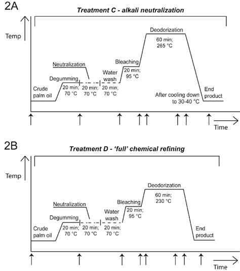 Schematic Depiction Of The Temperature Time Profile Of Treatment C